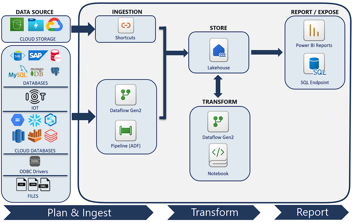 Microsoft Fabric Kick Start - SQL Masters Consulting